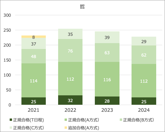 2025入試・法政】過去4年の追加合格者数をグラフで確認。去年の