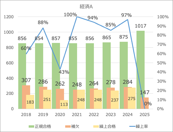 2026入試・慶應】繰上げ率35%の中身を見ると見えてくるもの。過去8年の