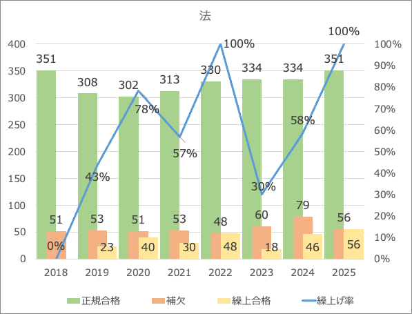 2026入試・慶應】繰上げ率35%の中身を見ると見えてくるもの。過去8年の