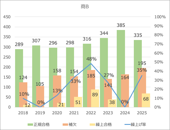 2026入試・慶應】繰上げ率35%の中身を見ると見えてくるもの。過去8年の