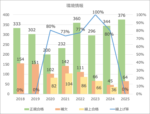 2026入試・慶應】繰上げ率35%の中身を見ると見えてくるもの。過去8年の