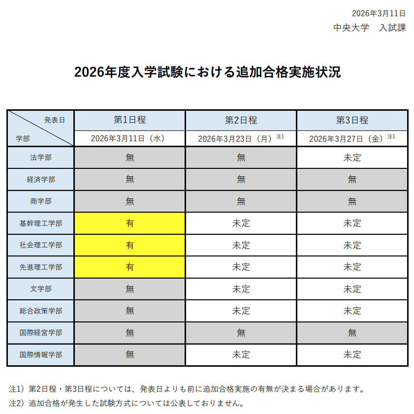 2026入試・慶應中央】早くも操り上げ打ち切りってマジですか！？早期