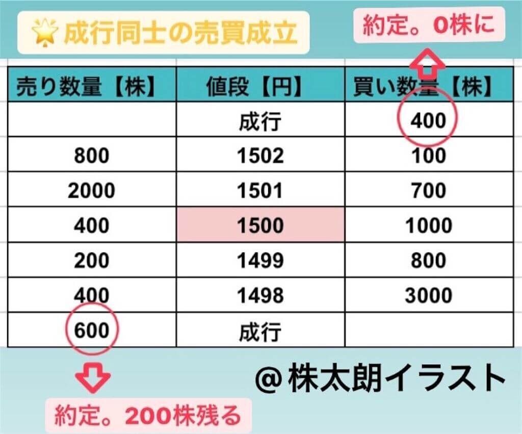 IPO初値売りできない？】IPOの初値がすぐにつかない理由とは？IPO初値の決まり方(寄り付き・板寄せ方式)と合わせて解説します！ - Taro |  投資・グルメ・子育て・旅行・ブログ収益化
