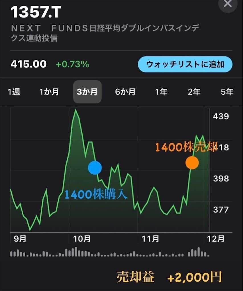 🚨【リスクを知ろう。ETF】1357 NEXT FUNDS 日経平均ダブルインバース・インデックス連動型上場投信とは？(トレード実績付き) _2回目  - Taro | 投資・グルメ・子育て・旅行・ブログ収益化