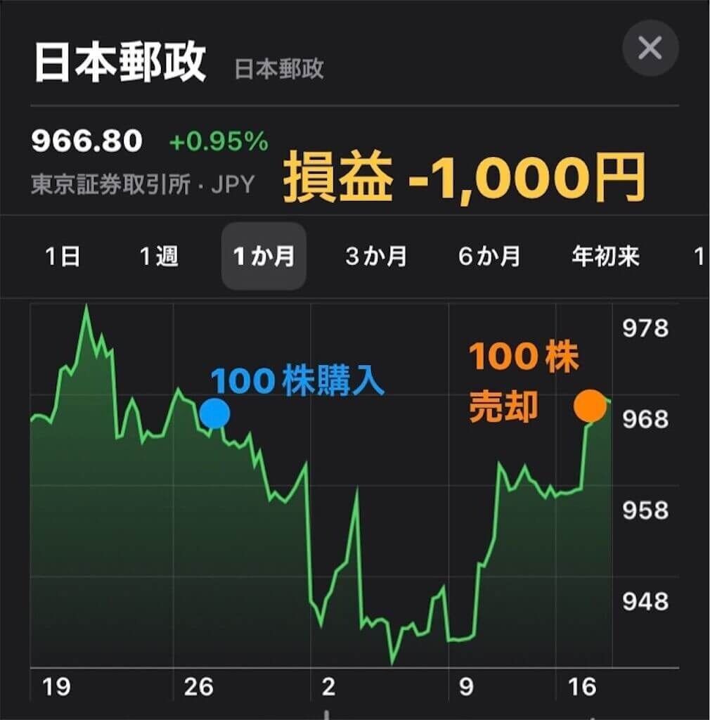 日本 郵便 株価
