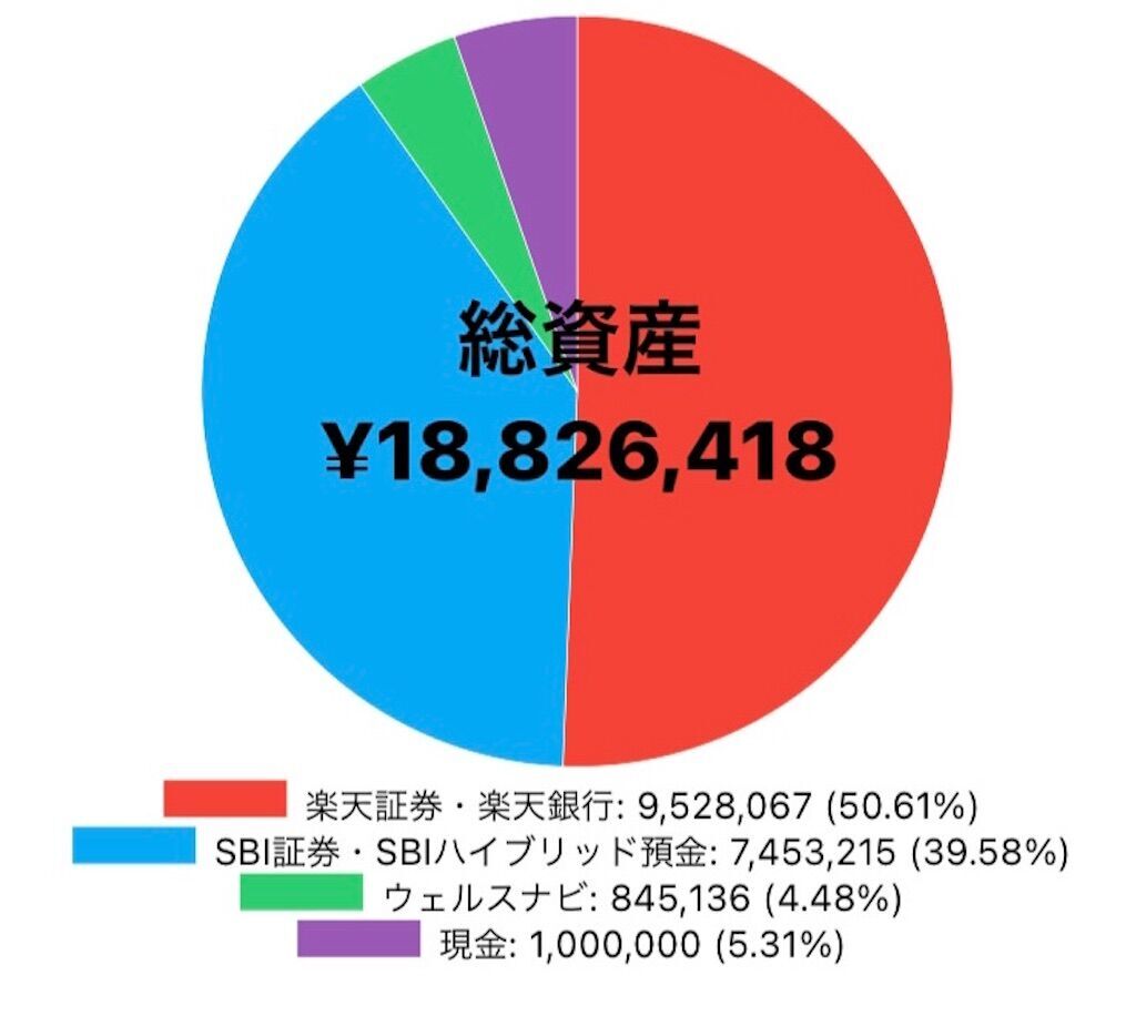 🐰【総資産1880万】2023年6月度資産公開💫 - Taro | 投資・グルメ・子育て・旅行・ブログ収益化