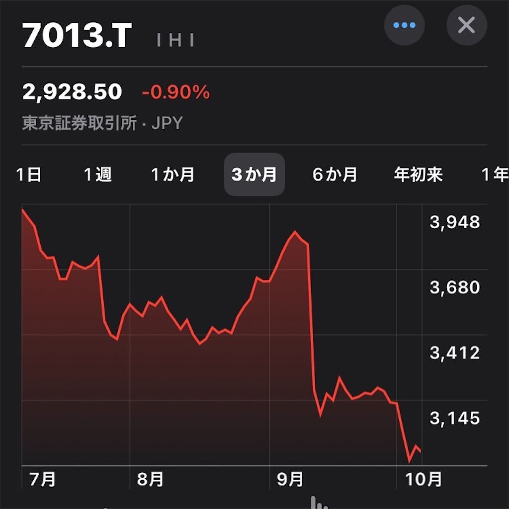 高配当銘柄】IHI(7013)は何の会社？スイングトレード結果と配当利回り・直近の業績や決算内容を紹介 - Taro |  投資・グルメ・子育て・旅行・ブログ収益化