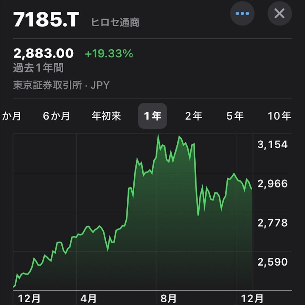 体験談】ヒロセ通商の株主優待いただきました！直近の業績や株価、配当利回りも合わせて解説！ - Taro | 投資・グルメ・子育て・旅行・ブログ収益化