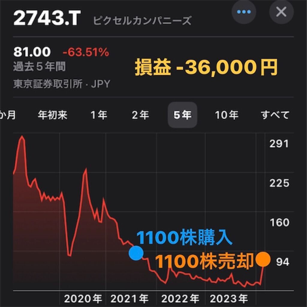 損切り】ピクセルカンパニーズ(2743)はなんの会社 トレード結果