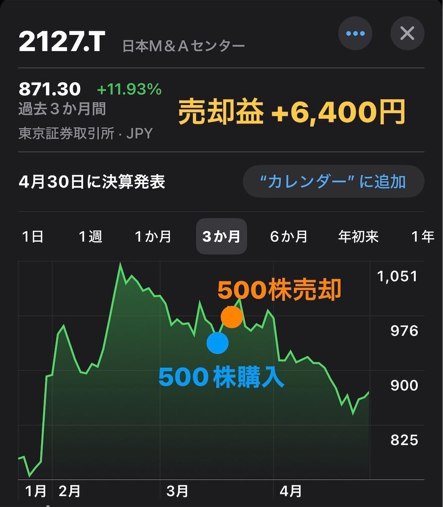 【株主優待廃止】日本M＆Aセンター(2127)は何の会社？スイングトレード結果と配当利回り・直近の業績や決算内容を紹介