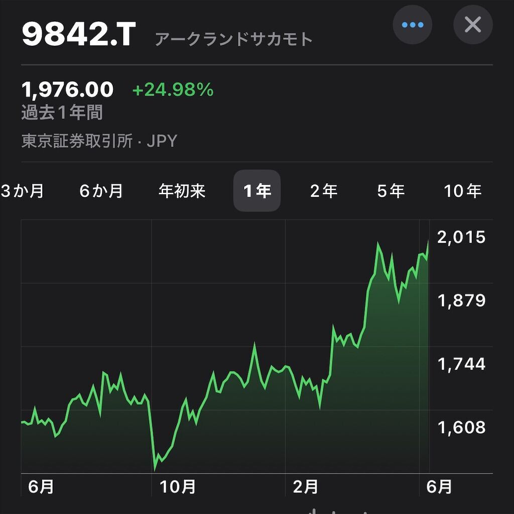 アークランズ（9842）株主優待や直近の株価、配当利回り、配当推移、業績も合わせて紹介！ - Taro | 投資・グルメ・子育て・旅行・ブログ収益化