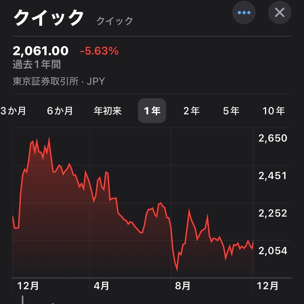 【株主優待銘柄】クイック(4318)の配当推移、配当利回り、配当性向、株価、業績を徹底解説