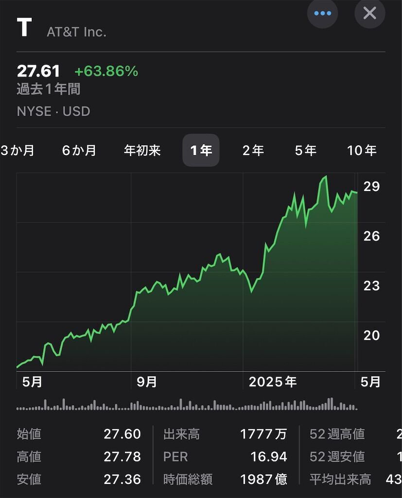 【配当金生活】T (AT＆T) は配当貴族。配当推移や利回り、株価、業績を紹介！