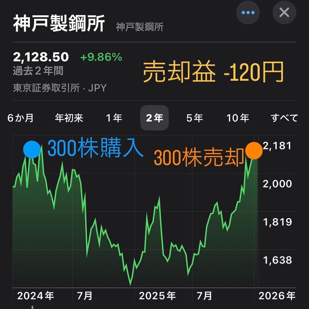 【高配当銘柄】神戸製鋼所（5406）は何の会社？スイングトレード結果と配当利回り・直近の業績や決算内容を紹介