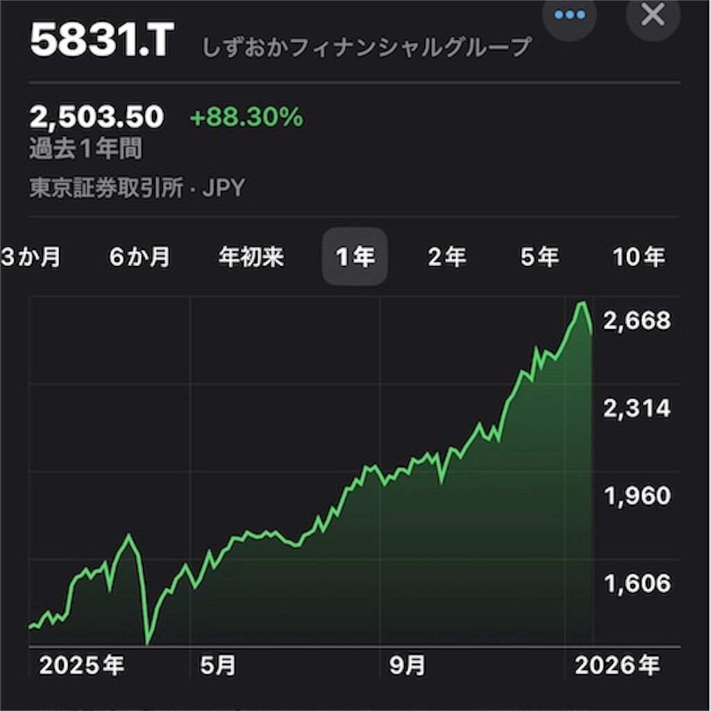 しずおかフィナンシャルグループ(5831）デイトレード結果と配当利回り・直近の業績や決算内容を紹介