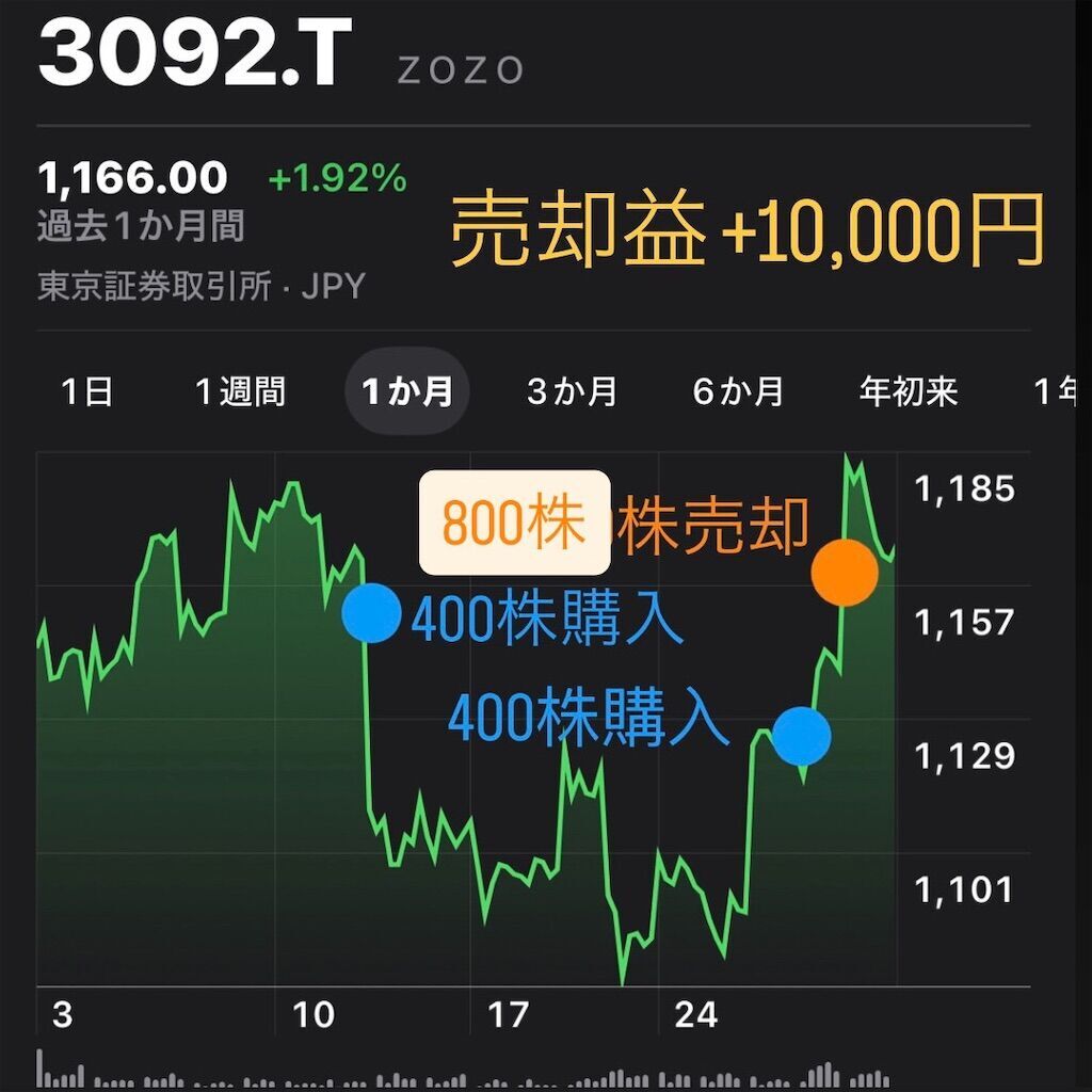 【スイングトレード】ZOZO（3092）は何の会社？と配当利回り・直近の業績や決算内容を紹介
