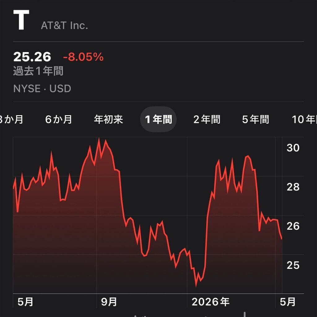 【配当金生活】T (AT＆T) は配当貴族。配当推移や利回り、株価、業績を紹介！