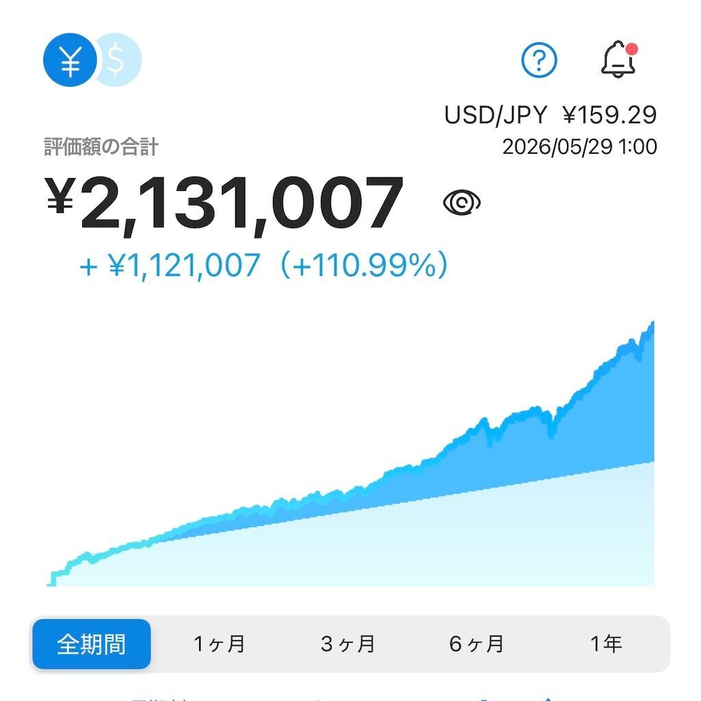 ウェルスナビに100万円投資してみた結果は？6年間毎月1万円積み立てた運用実績公開
