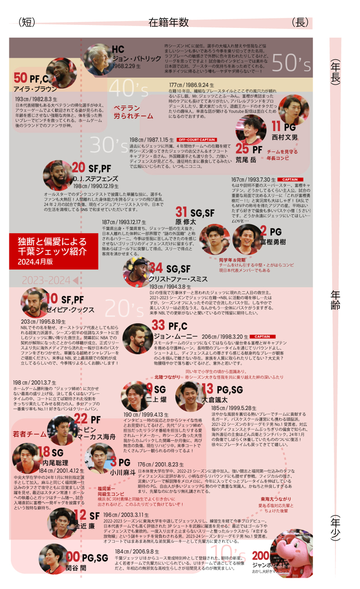 独断と偏愛による勝手に千葉ジェッツ選手紹介(2023-2024シーズン)