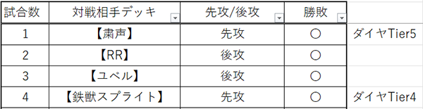 ダイヤTier5~ダイヤTier4
