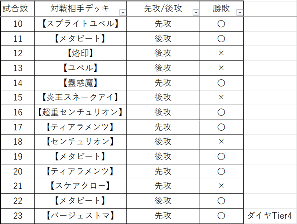 ダイヤTier4に復帰