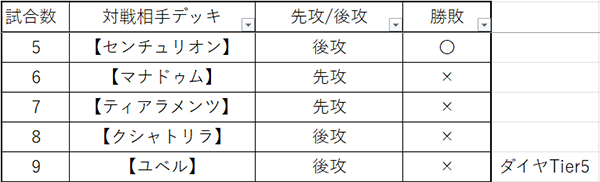 ダイヤTier5に降格…