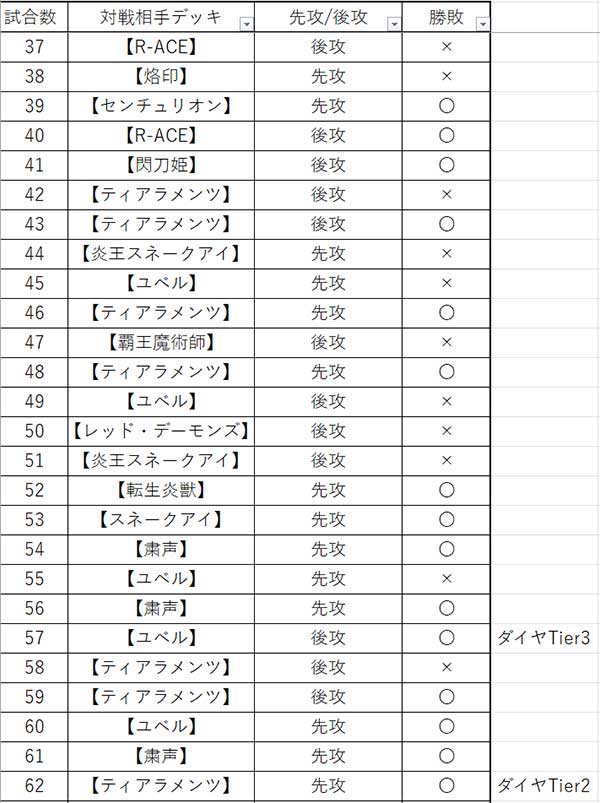 ダイヤTier4～Tier2