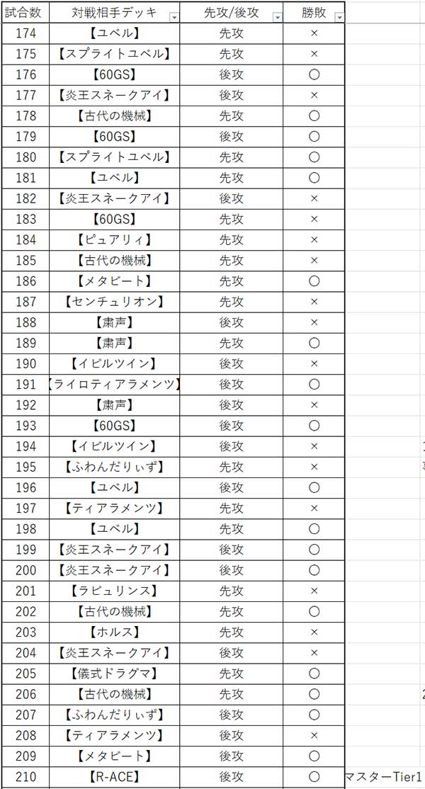 マスターTier2~Tier1