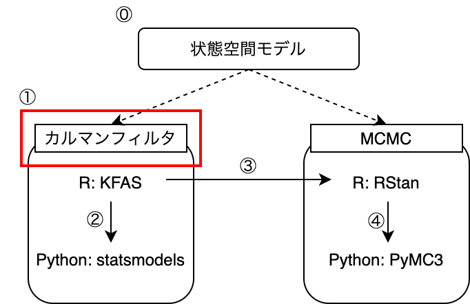 R経由で学ぶPythonの状態空間時系列モデリング#1: 逐次推定法と