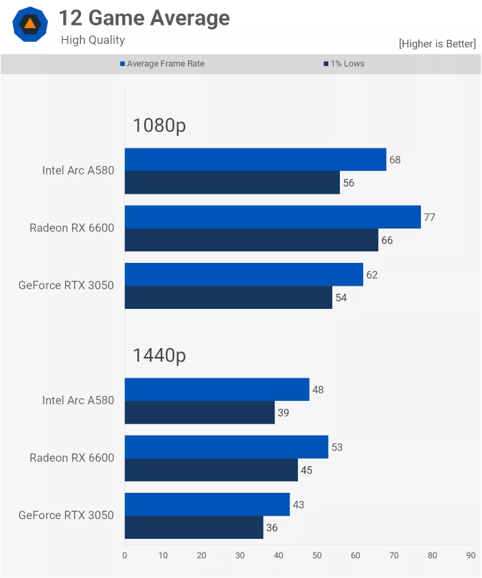 実売3万円台グラボ性能チェック（RX 6600, RTX 3050, Arc A580
