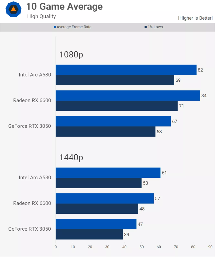 実売3万円台グラボ性能チェック（RX 6600, RTX 3050, Arc A580