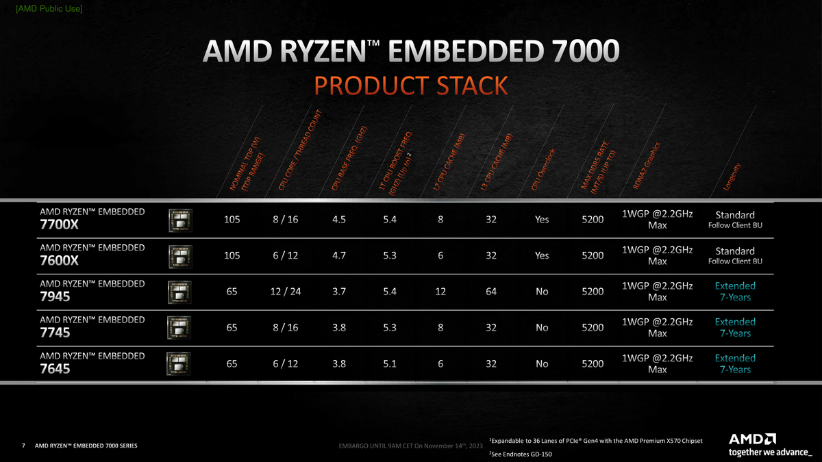 AMD、Zen4コア / ソケットAM5「Ryzen 7000 Embedded」と「X600