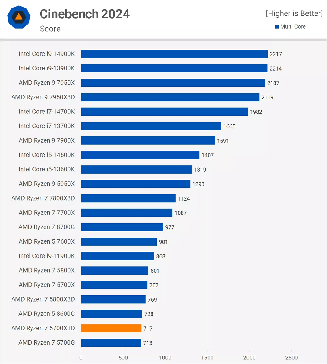 AMD Ryzen 7 5700X3Dレビュー。2024年にリリースされたSocket