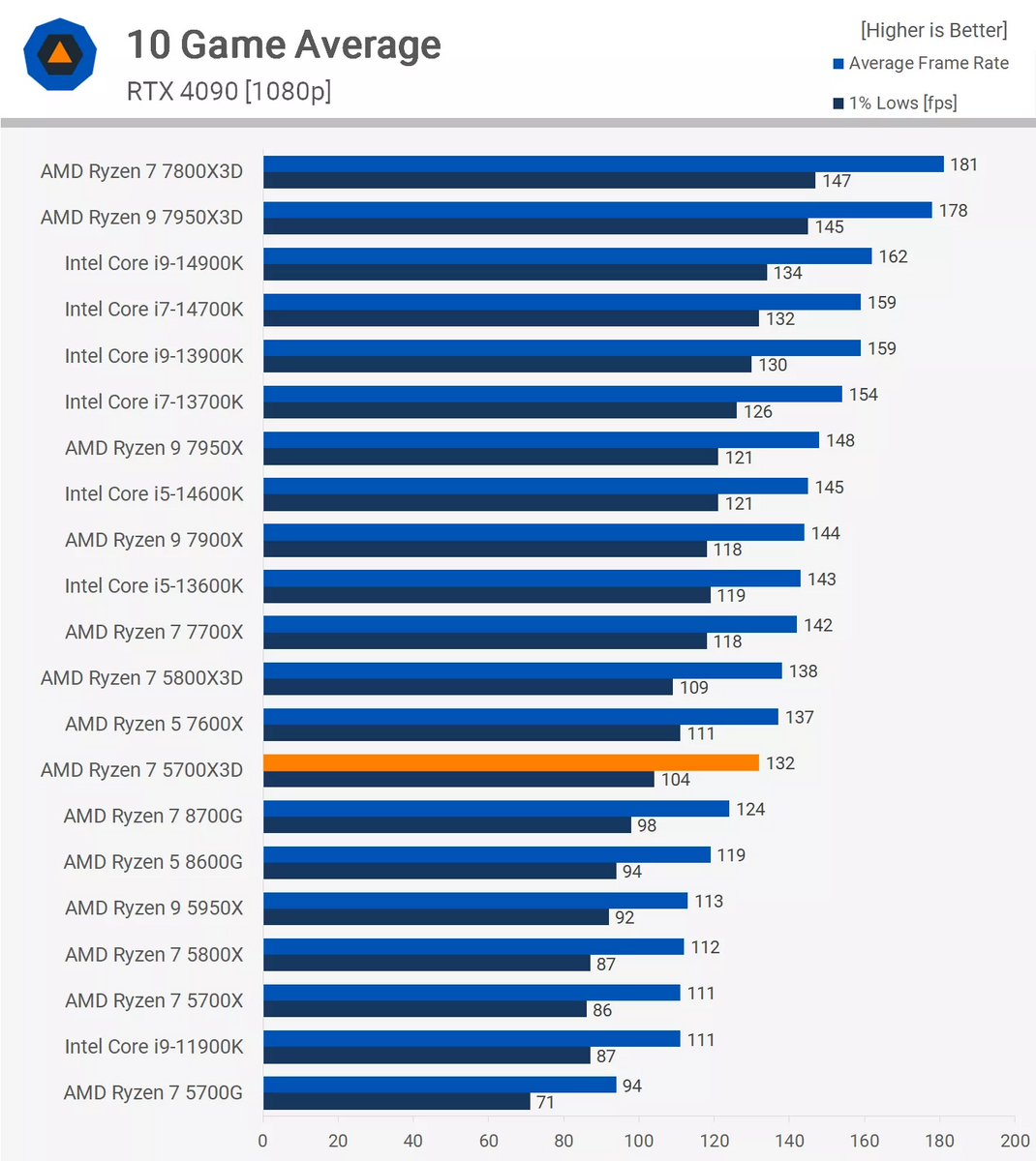 AMD Ryzen 7 5700X3Dレビュー。2024年にリリースされたSocket