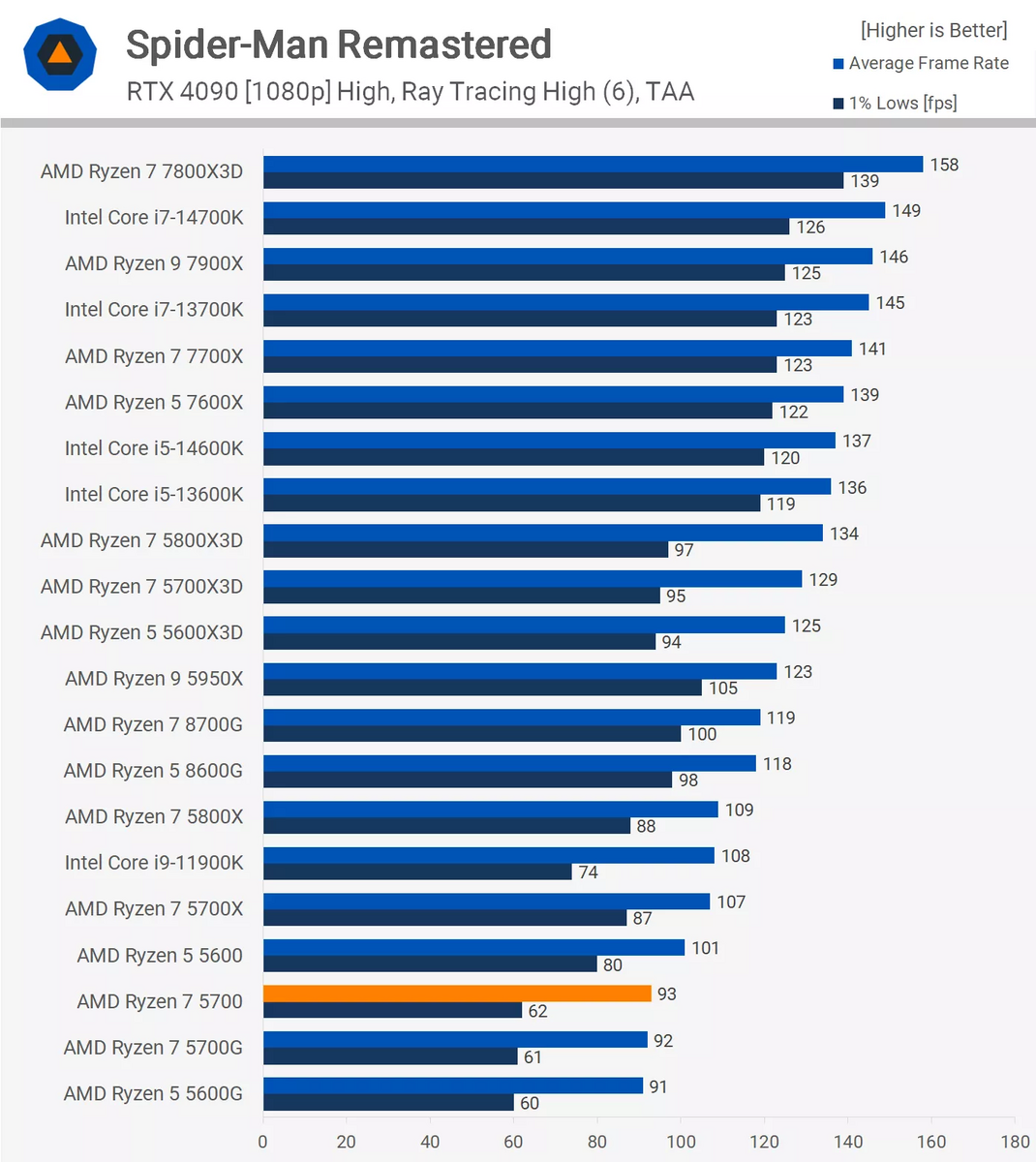 AMD Ryzen 7 5700レビュー。Socket AM4の格安8コア16スレッドCPU
