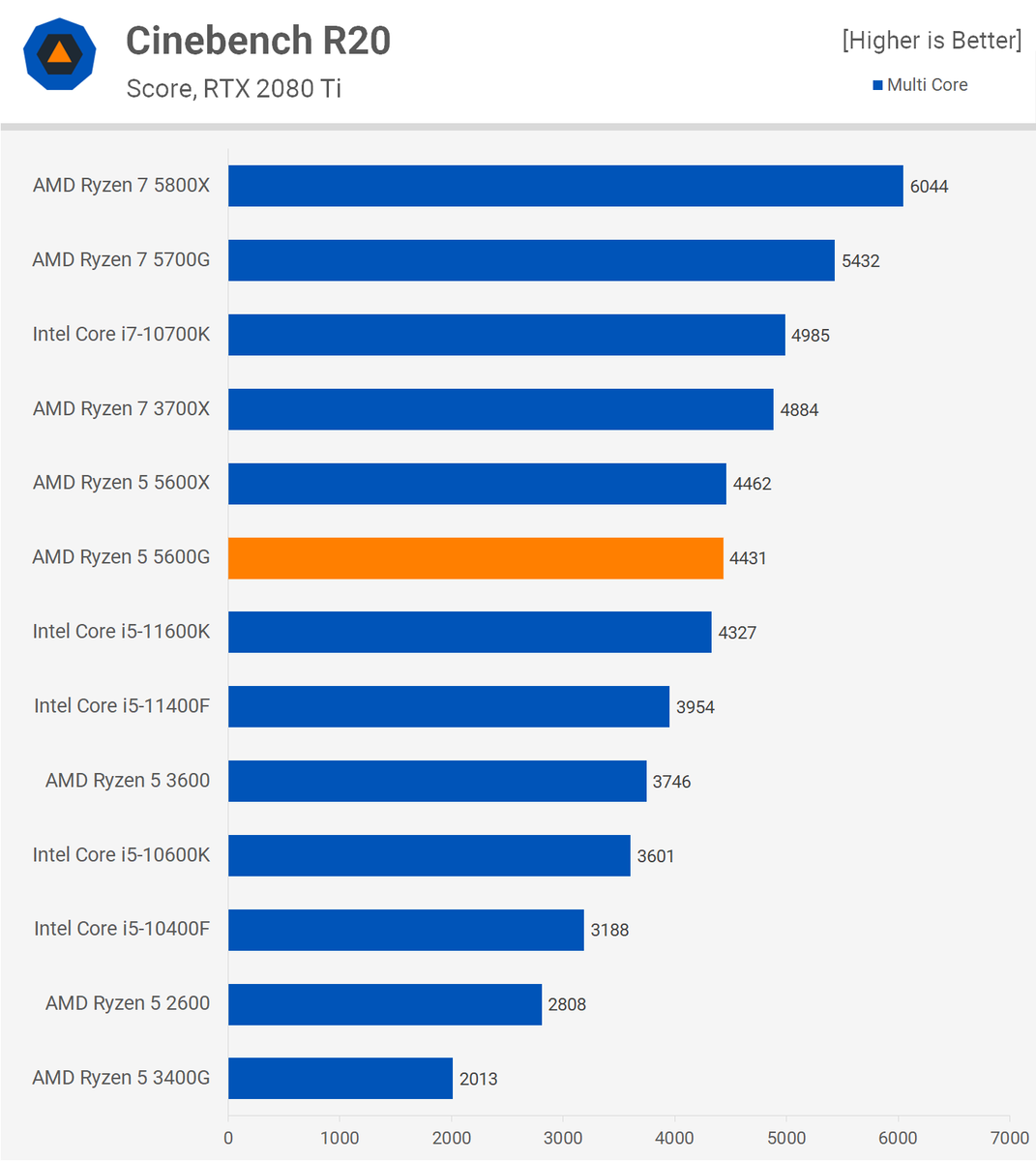 CPU AMD Ryzen 5 5600G動作確認のみです。 Ryzen 5 5600Gの性能比較＆ベンチマーク検証【2025年