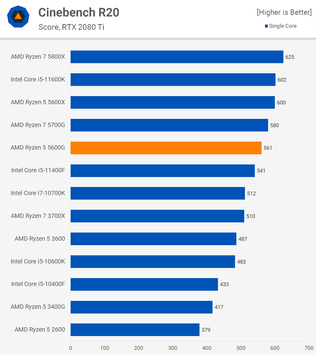 AMD Ryzen 5 5600Gレビュー再考（2021年Techspot記事） - 帯域幅
