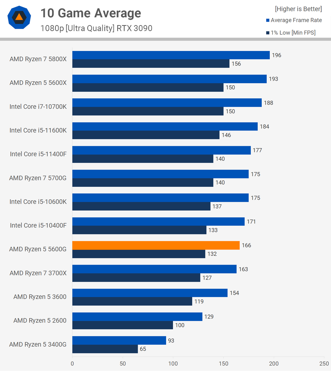 AMD Ryzen 5 5600Gレビュー再考（2021年Techspot記事） - 帯域幅