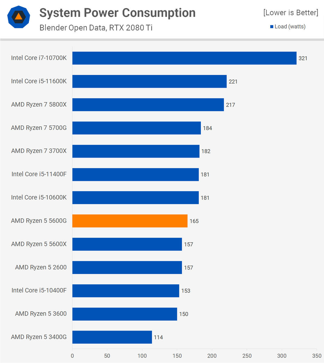 AMD Ryzen 5 5600Gレビュー再考（2021年Techspot記事） - 帯域幅