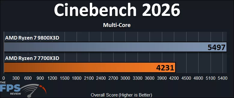 Ryzen 7 7700X3D vs.Ryzen 7 9800X3D｜Zen 4とZen 5のX3D CPU性能差を