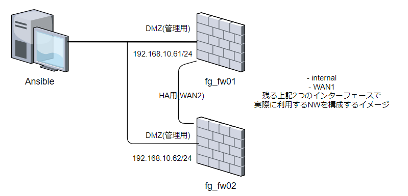 Ansibleでfortigateのha構成を組んでみた てんこ