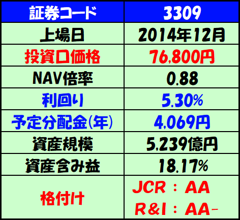 J-REIT合併記念 トゥームストーン リート合併 Jリートのおすすめ2銘柄を紹介！【2023年・新春】分配金利回り4