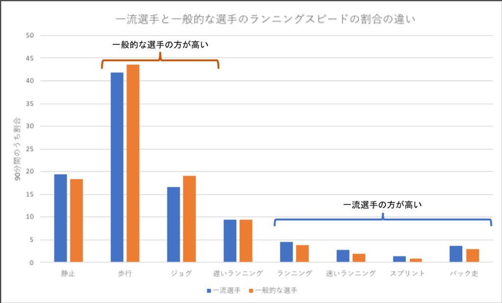 サッカー選手の運動量 一流選手はどう違うのか トレーニング Univ