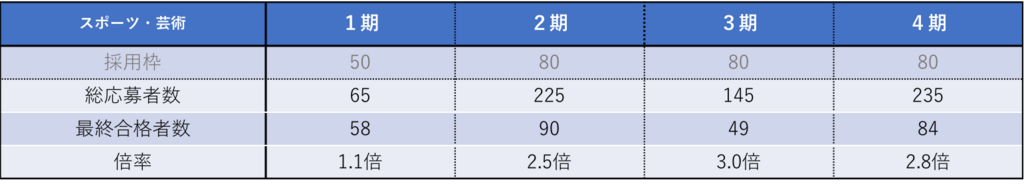 トビタテ留学 Japan 高校生コース の倍率は 書類審査と2次面接では Football道