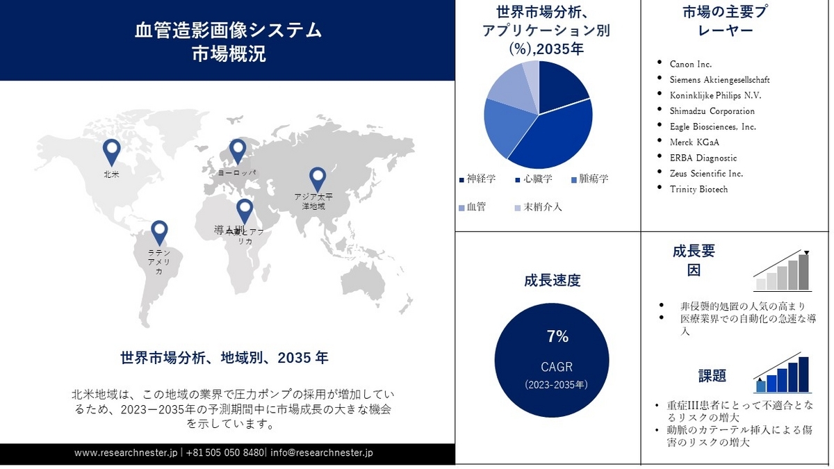 血管造影イメージングシステム市場機会技術の改善と現在の成長分析2023-2035 - Maket Survey