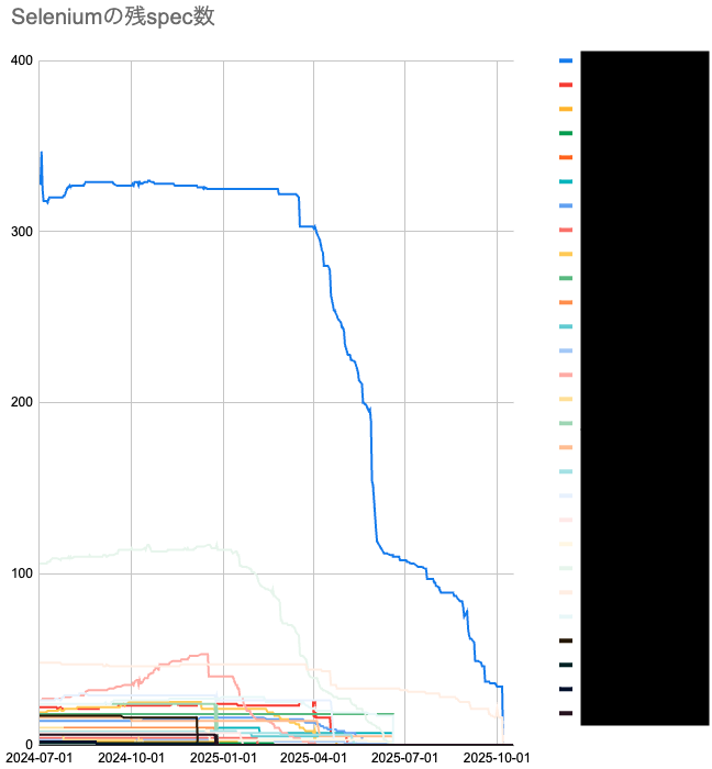 Seleniumの残りファイル数の推移グラフ
