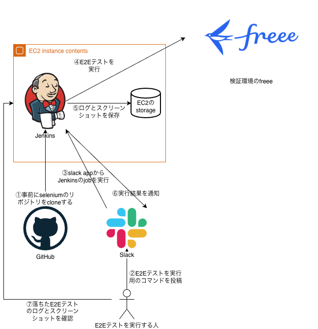 これまでのE2E基盤の全体像
