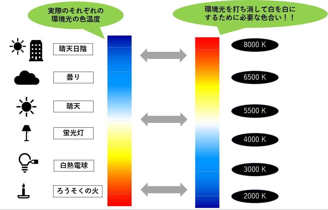 【カメラの豆知識】ホワイトバランス設定どうしてますか? ~色温度ってなに?~ Circulation Camera 【カメラの豆知識】ホワイトバランス設定どうしてますか? ~色温度ってなに?~ Circulation Camera