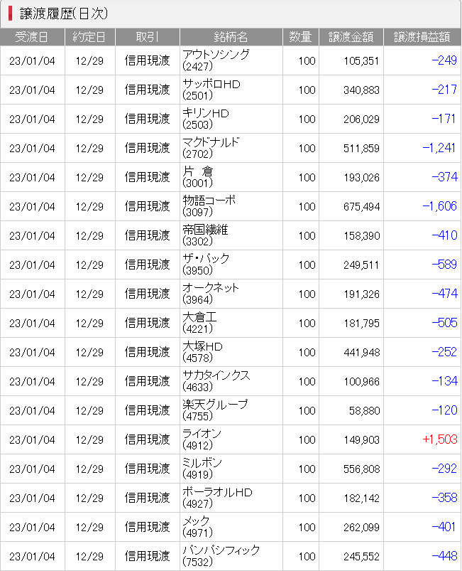 一般クロス取引 37銘柄 2022年12月分：忘備録（現物31銘柄と合計すると68銘柄の権利確定） たつやの株主優待＆配当金・分配金で まったりライフ！