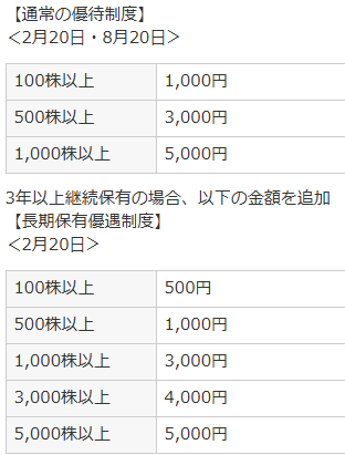 西松屋 株主優待カード 10，000円分 有効期限 2018/4/30